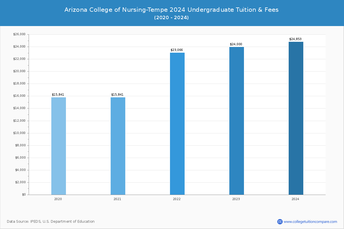 Arizona College of Nursing-Tempe - Undergraduate Tuition Chart