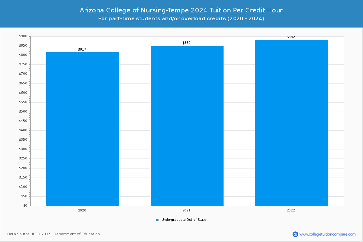 Arizona College of Nursing-Tempe - Tuition per Credit Hour