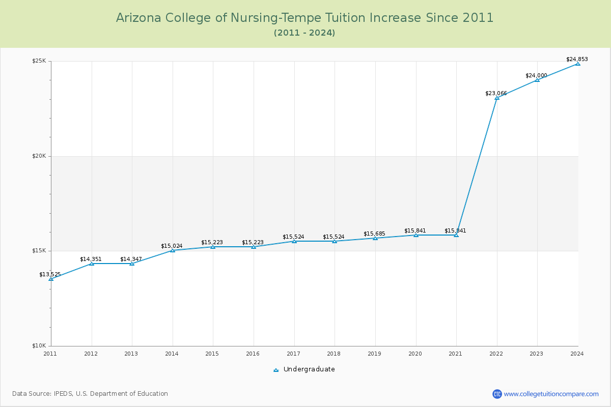 Arizona College of Nursing-Tempe Tuition & Fees Changes Chart