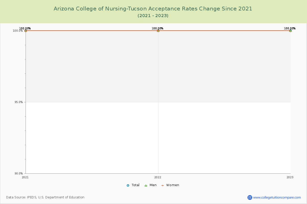 Arizona College of Nursing-Tucson Acceptance Rate Changes Chart
