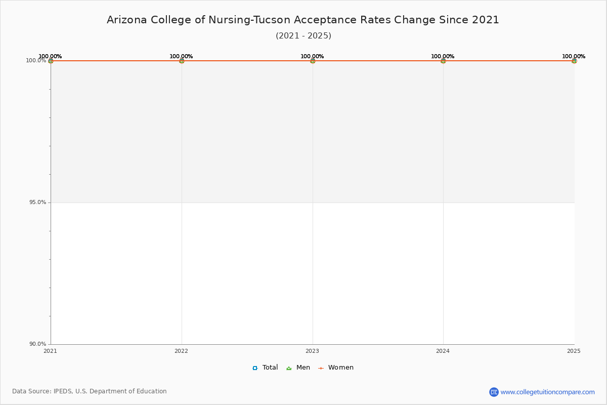 Arizona College of Nursing-Tucson Acceptance Rate Trends Over Time - Historical Admission Rate Data Visualization Chart