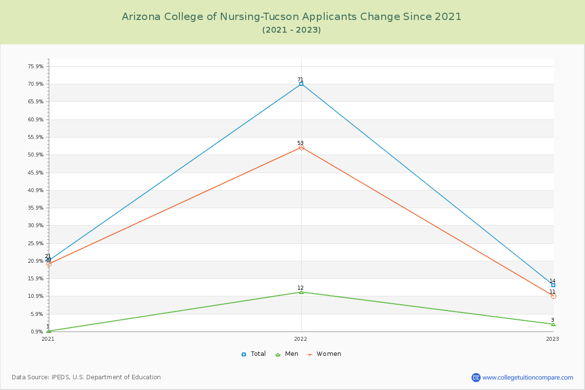 Arizona College of Nursing-Tucson Number of Applicants Changes Chart