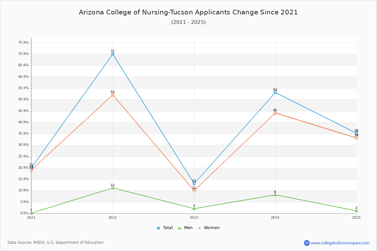 Arizona College of Nursing-Tucson - 10 Year Applicants, Admissions, and Enrollment Trends Chart
