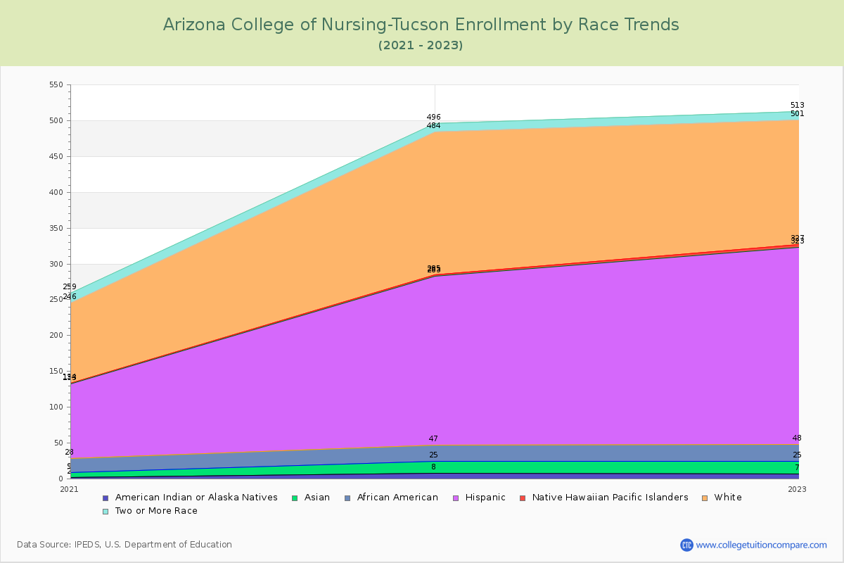 Arizona College of Nursing-Tucson Enrollment by Race Trends Chart