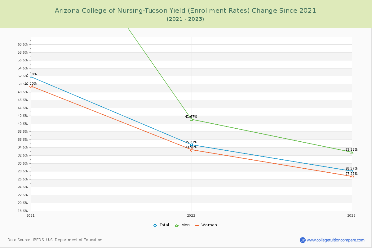 Arizona College of Nursing-Tucson Yield (Enrollment Rate) Changes Chart