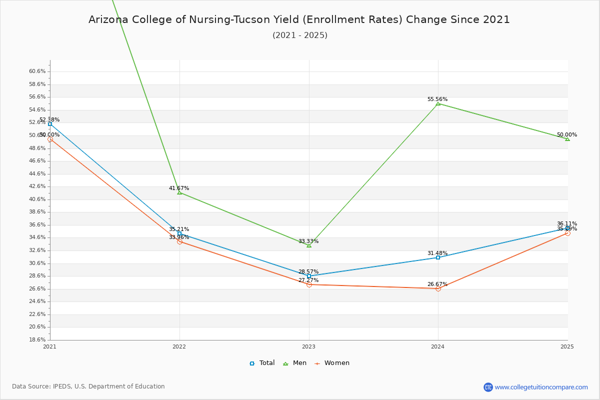 Arizona College of Nursing-Tucson enrollment rate trends chart showing historical yield changes from 2020 to 2025