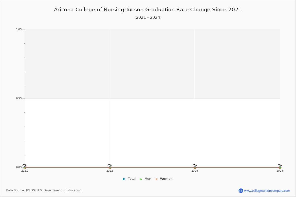 Arizona College of Nursing-Tucson Graduation Rate Changes Chart