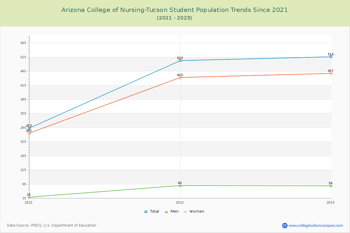 Arizona College of Nursing-Tucson Enrollment Trends Chart