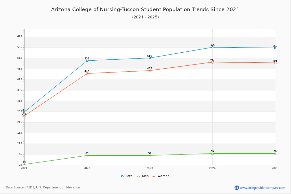 Arizona College of Nursing-Tucson Enrollment Trends Chart