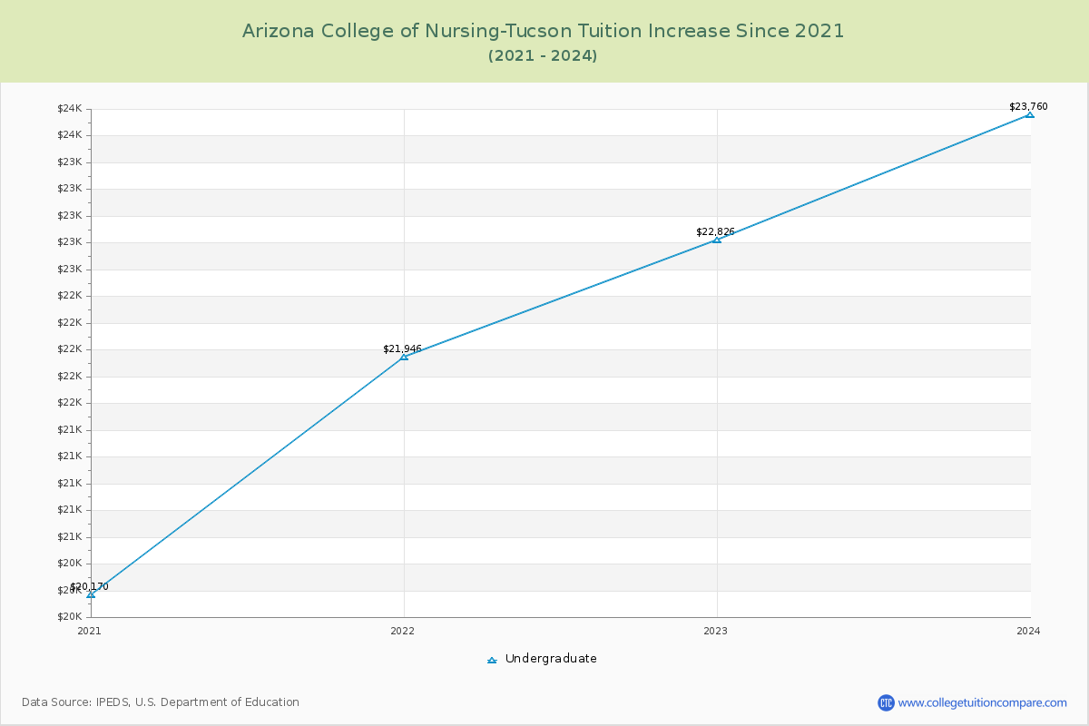 Arizona College of Nursing-Tucson Tuition & Fees Changes Chart
