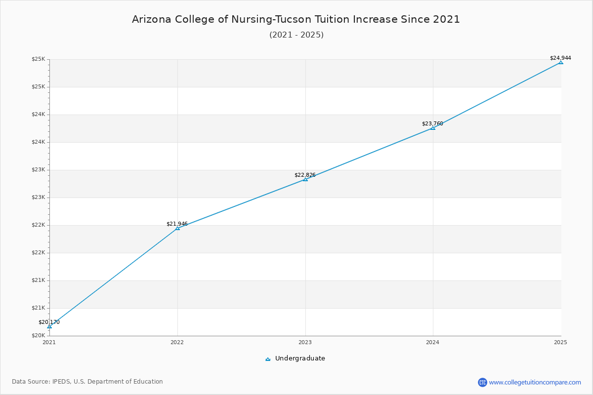 Arizona College of Nursing-Tucson Tuition & Fees Changes Chart