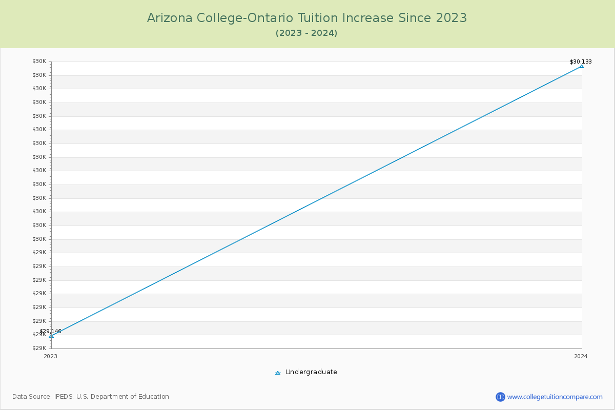 Arizona College-Ontario Tuition & Fees Changes Chart