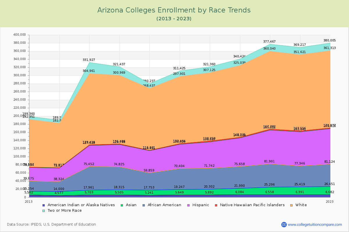 Arizona  Colleges Student Population by Race Trends Chart