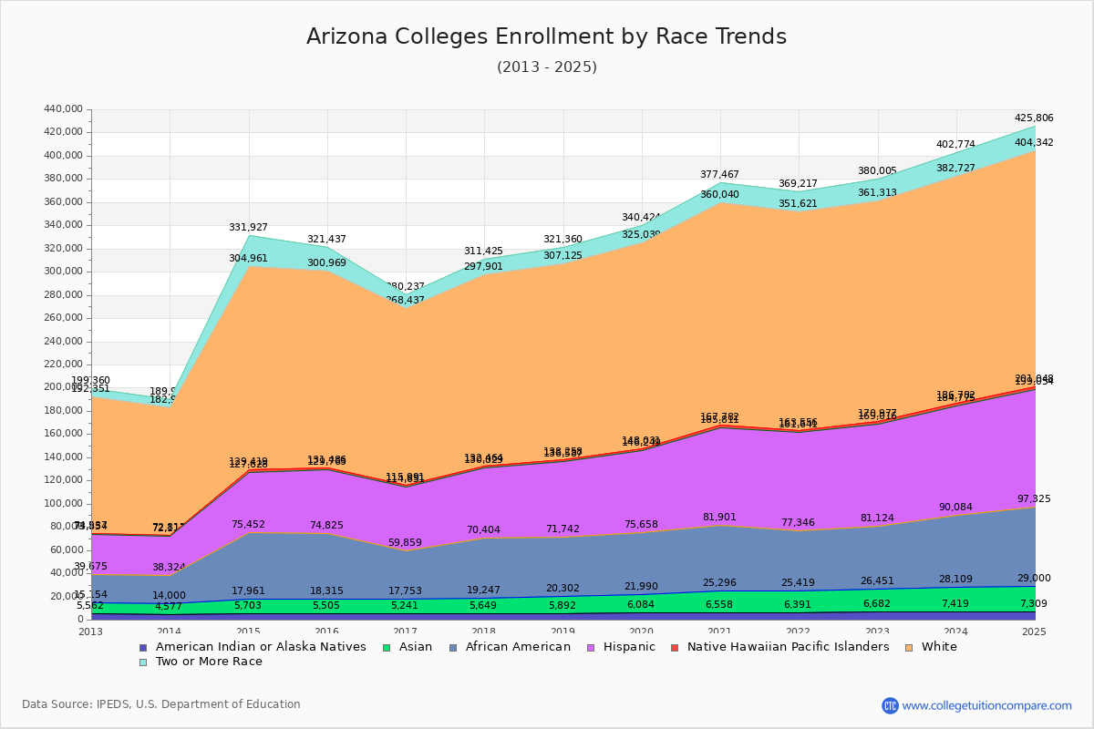Arizona Colleges Student Population by Race Trends Chart