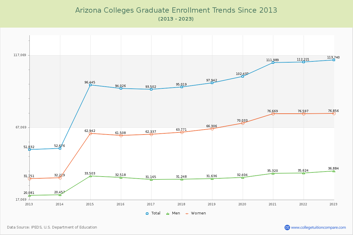 Arizona  Colleges Graduate Enrollment Trends Chart