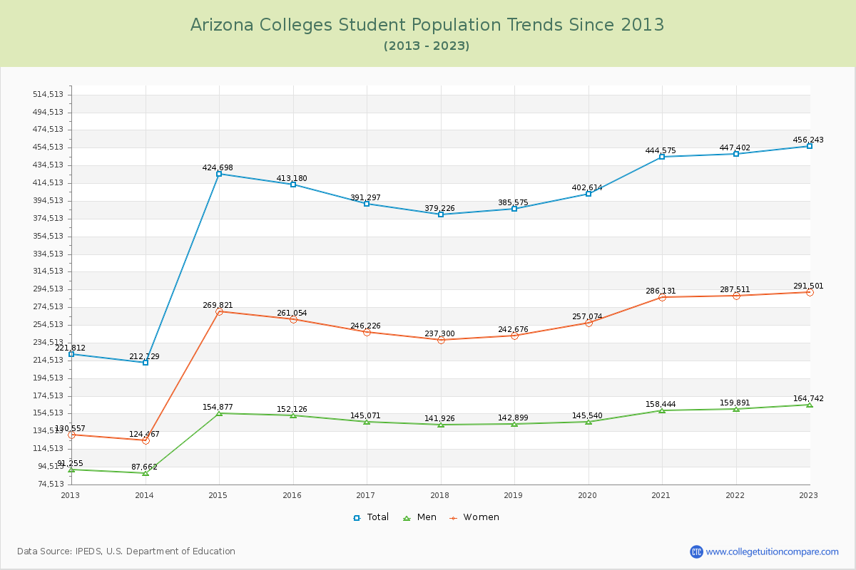 Arizona  Colleges Student Population Trends Chart
