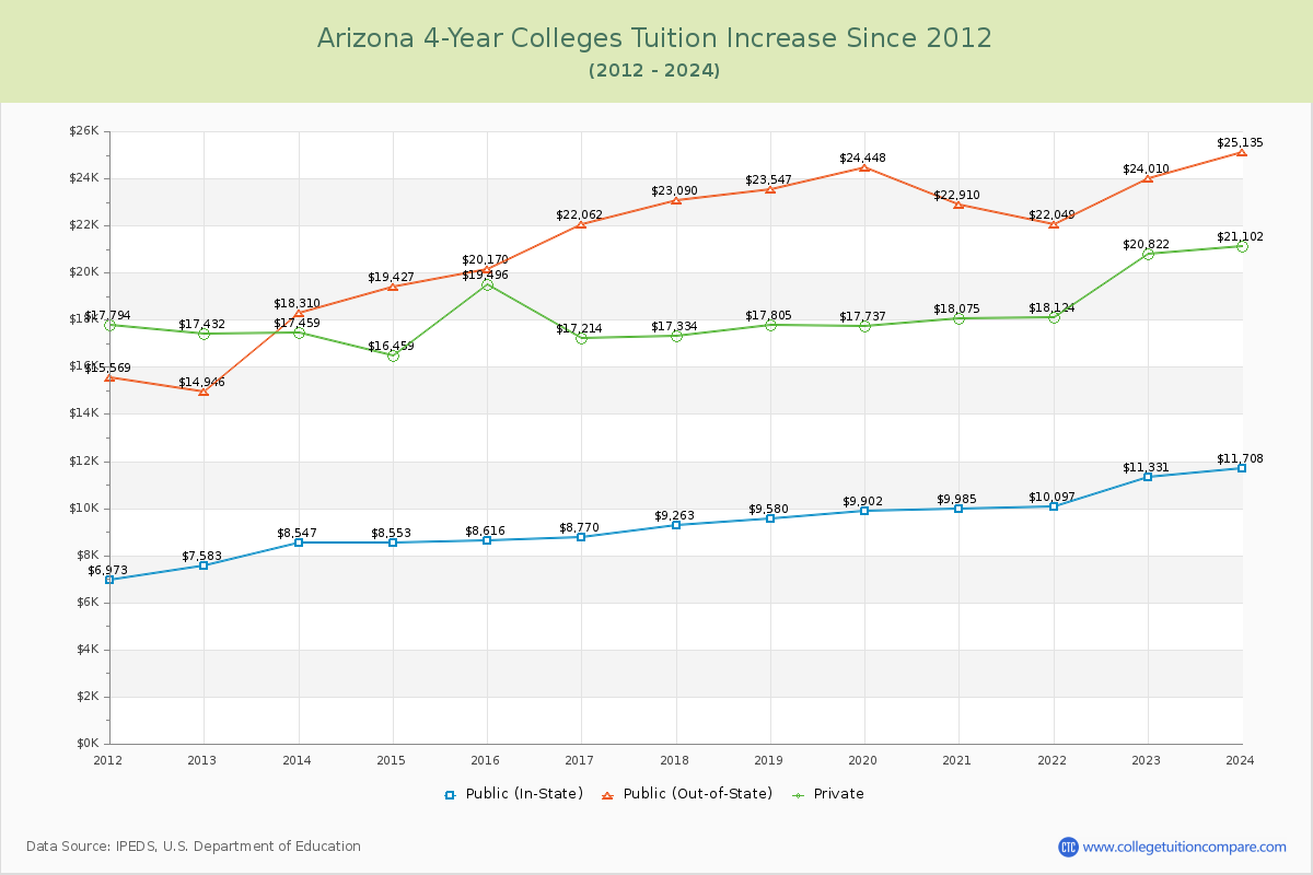 Arizona 4-Year Colleges Tuition & Fees Trend Chart