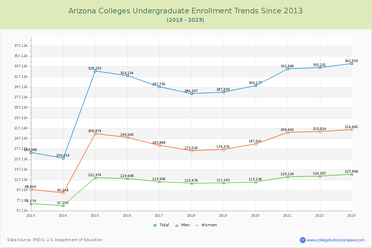 Arizona  Colleges Undergraduate Enrollment Trends Chart