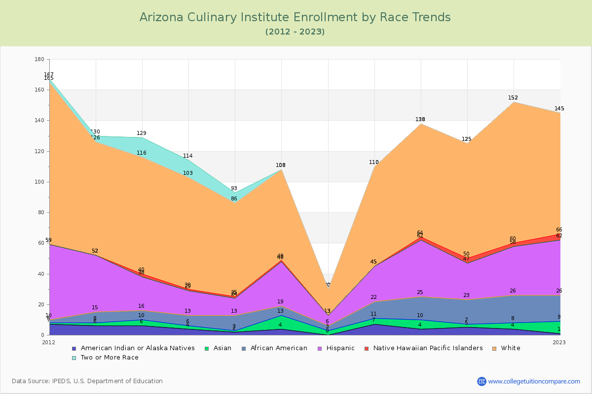 Arizona Culinary Institute Enrollment by Race Trends Chart