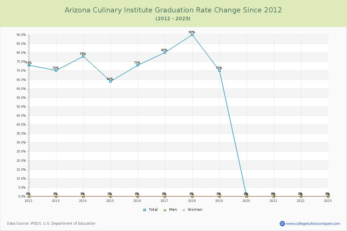 Arizona Culinary Institute Graduation Rate Changes Chart