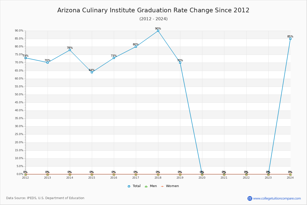Arizona Culinary Institute Graduation Rate Changes Chart