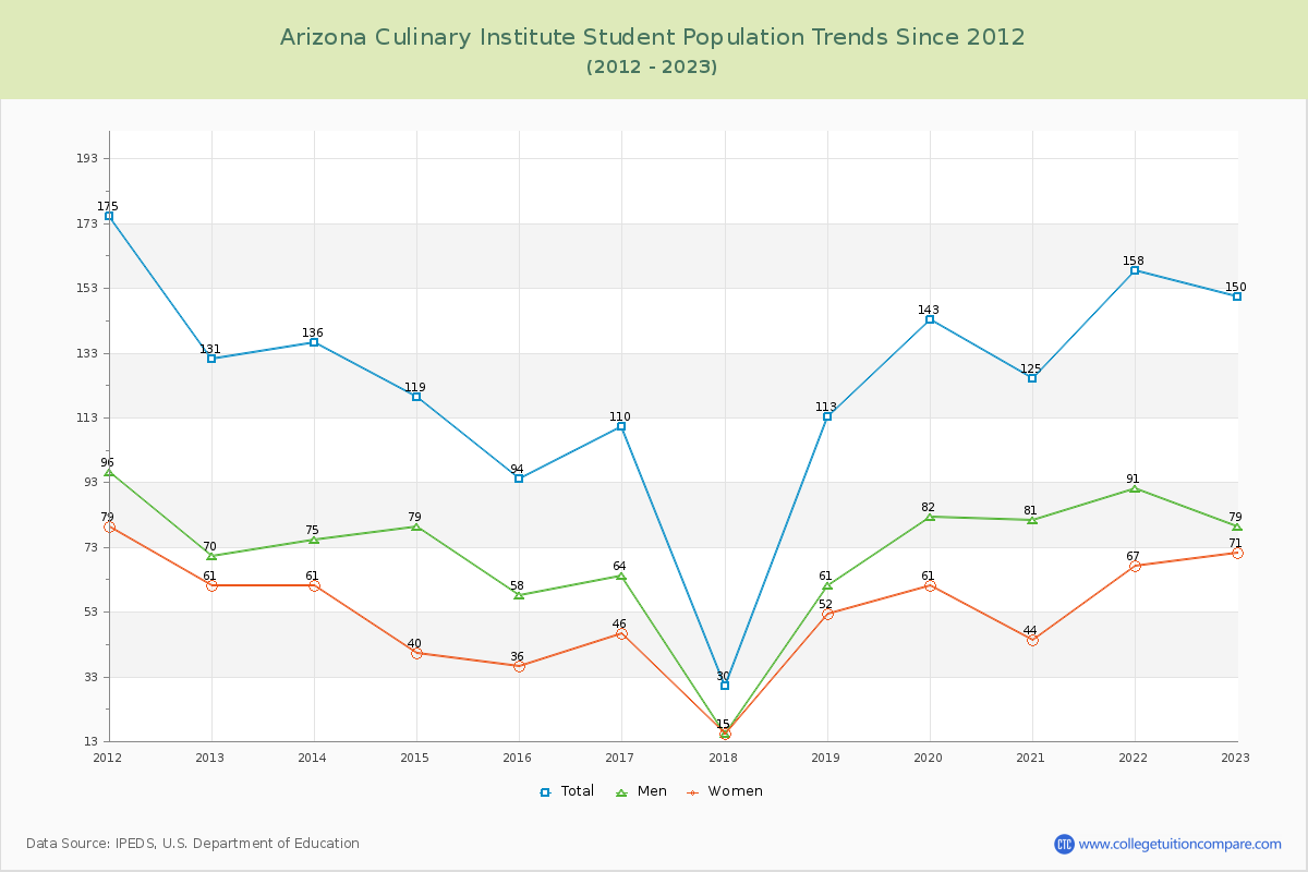 Arizona Culinary Institute Enrollment Trends Chart