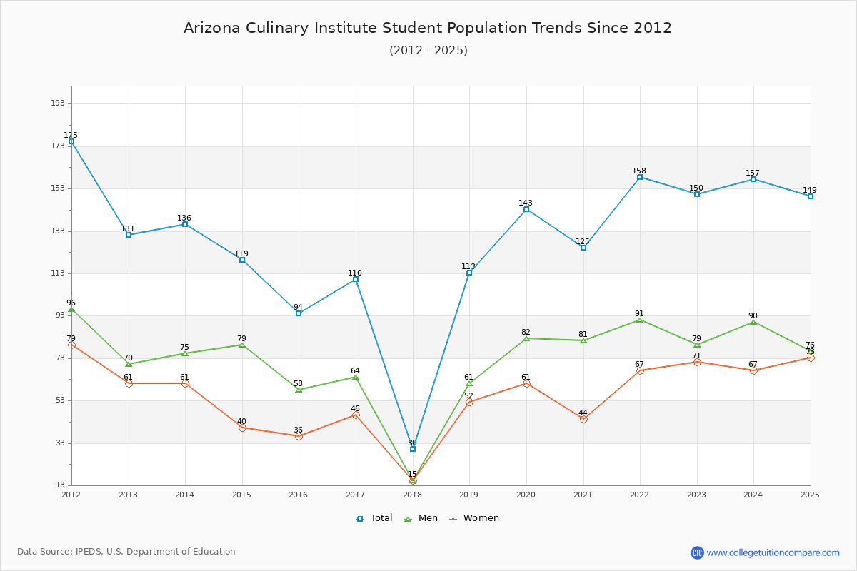 Arizona Culinary Institute Enrollment Trends Chart