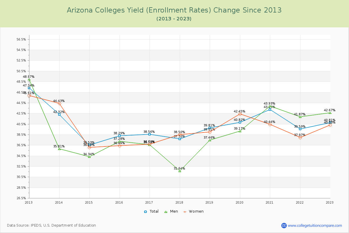 Arizona  Colleges Yield (Enrollment Rate) Changes Chart