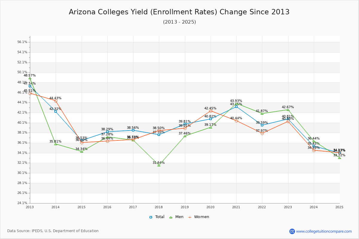 Arizona Colleges Yield (Enrollment Rate) Changes Chart