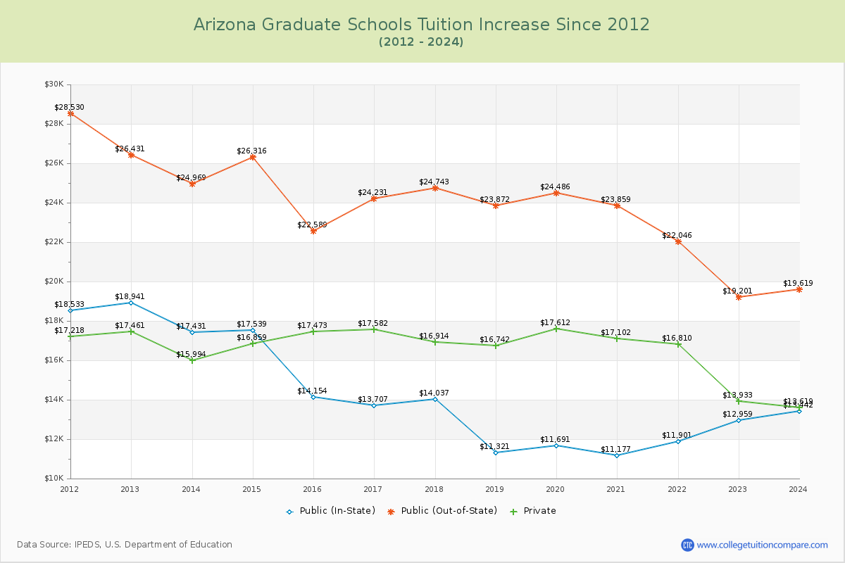 Arizona Graduate Schools Tuition & Fees Trend Chart