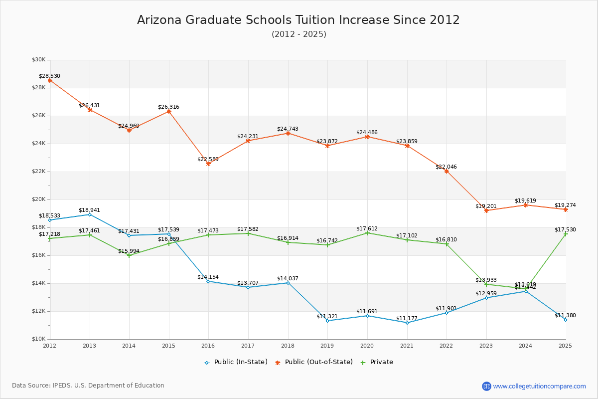 Arizona Graduate Schools Tuition & Fees Trend Chart