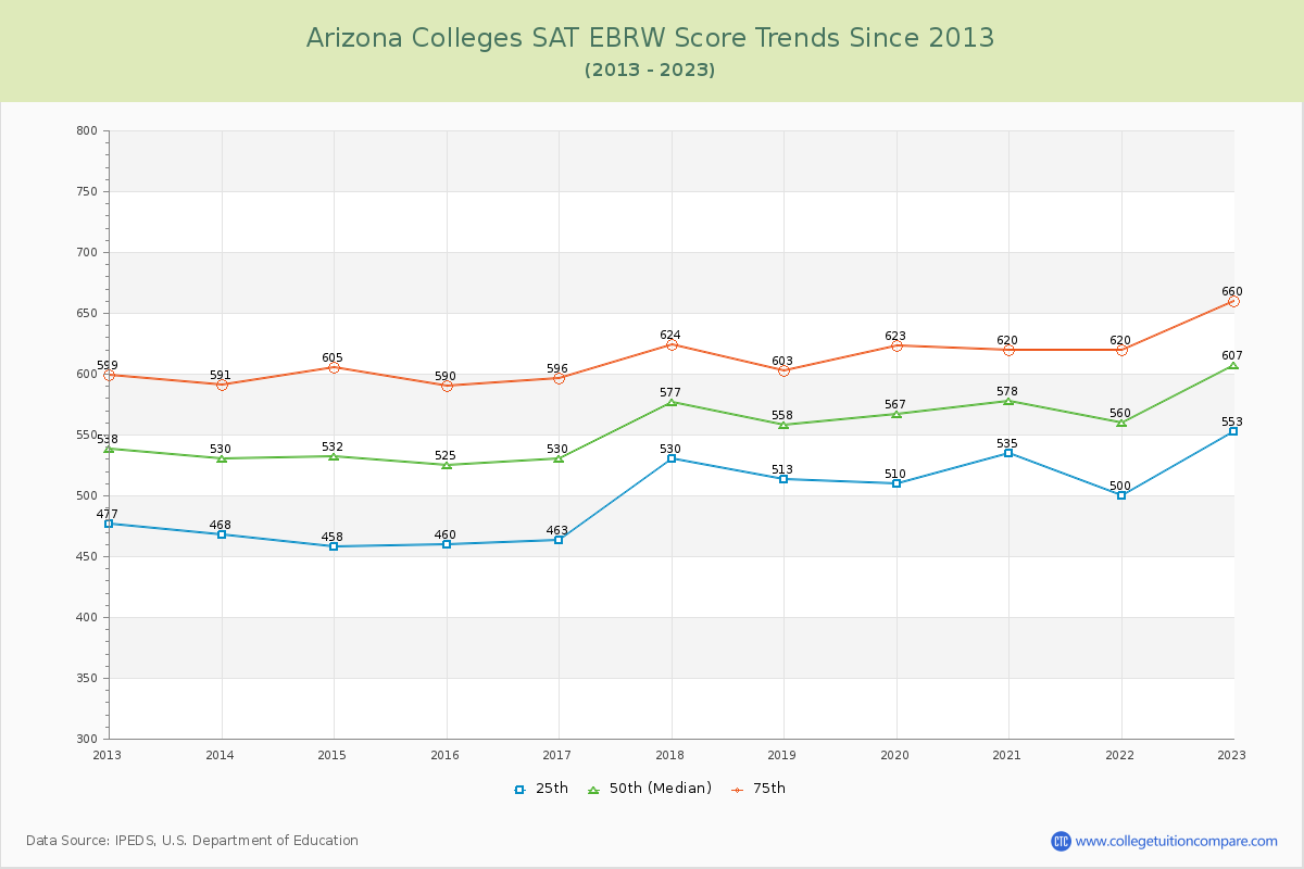 Arizona  Colleges SAT EBRW (Evidence-Based Reading and Writing) Trends Chart