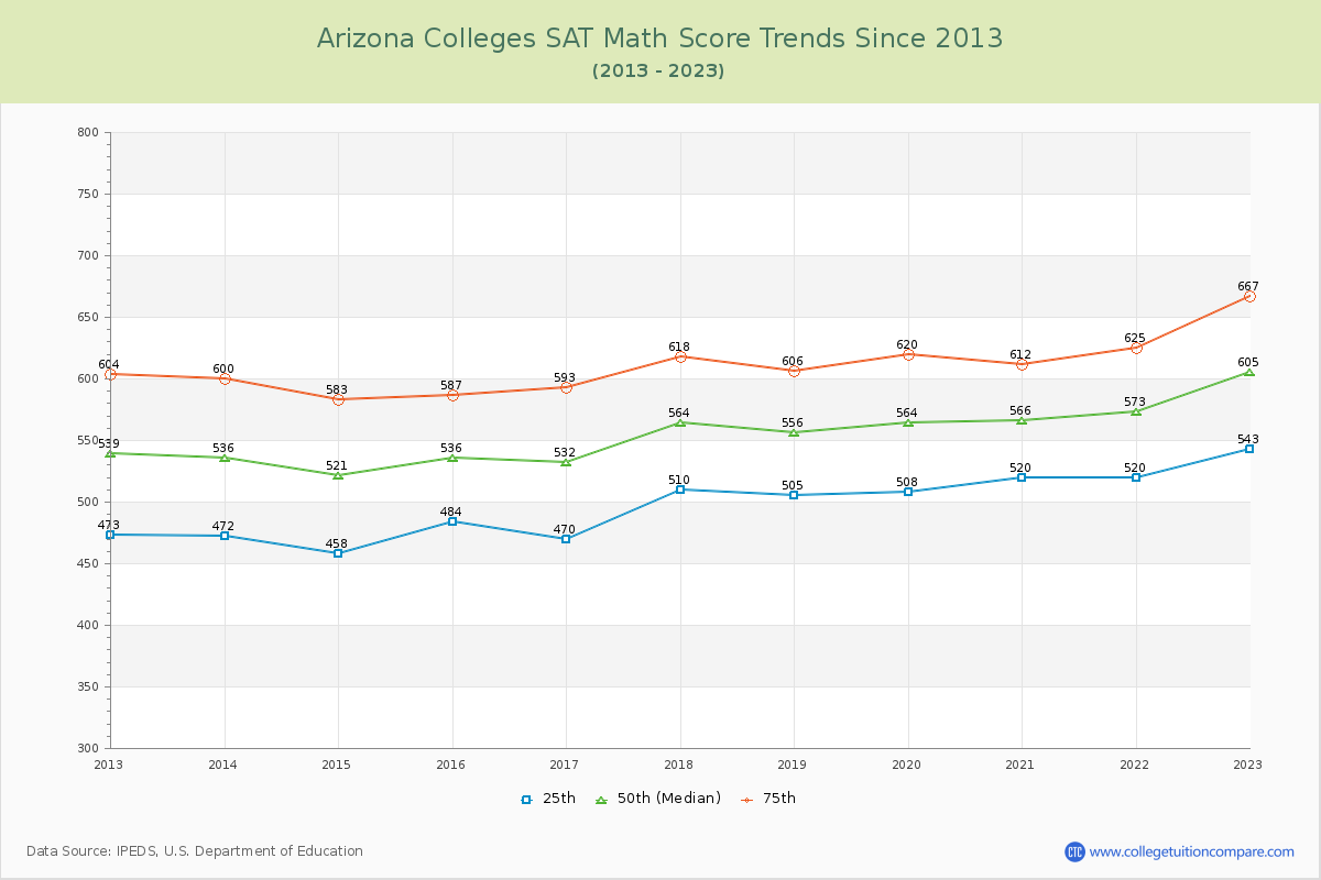 Arizona  Colleges SAT Math Score Trends Chart