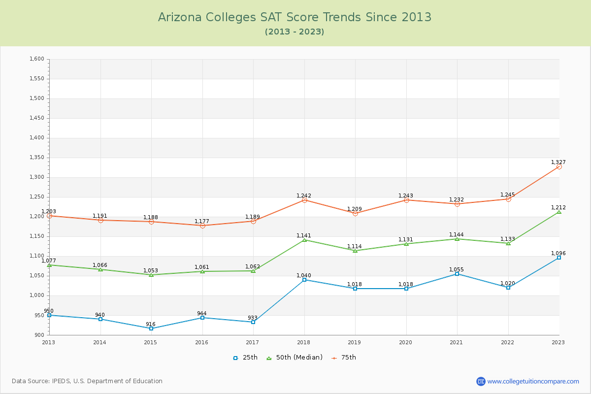 Arizona  Colleges SAT Score Trends Chart