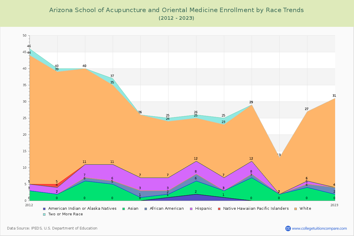 Arizona School of Acupuncture and Oriental Medicine Enrollment by Race Trends Chart