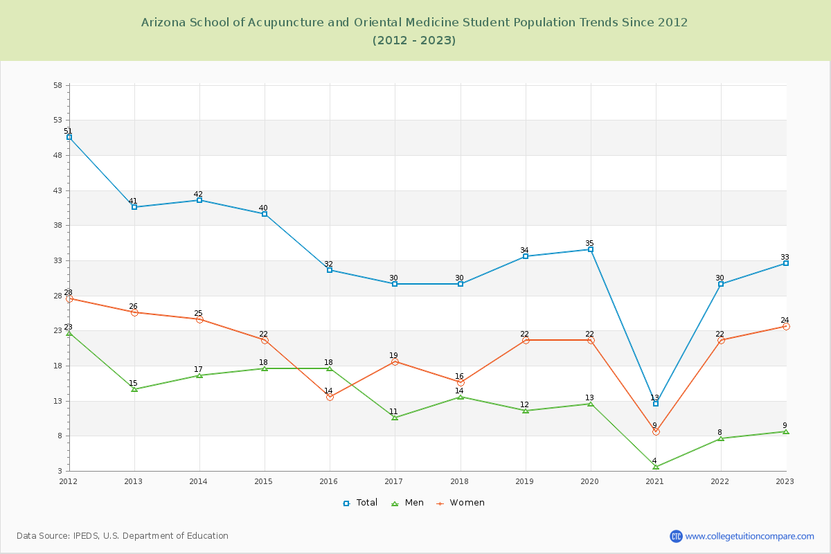 Arizona School of Acupuncture and Oriental Medicine Enrollment Trends Chart