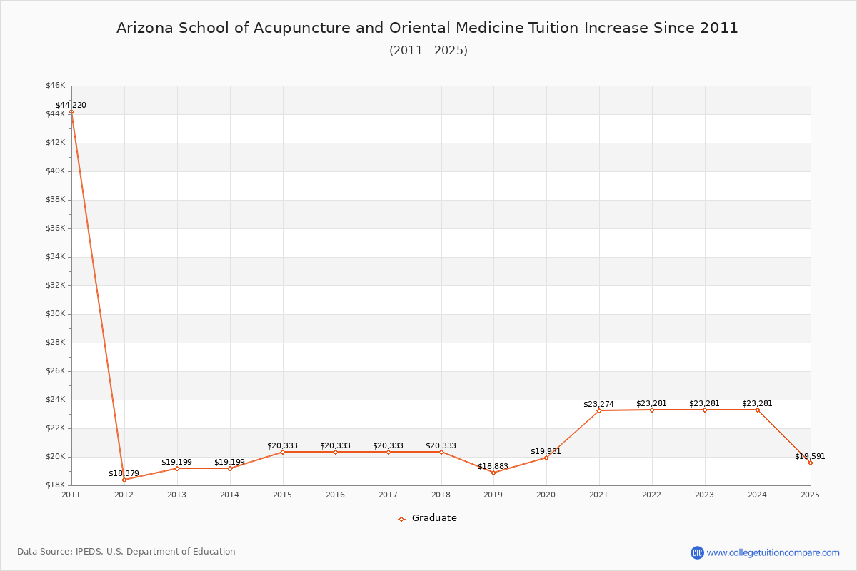 Arizona School of Acupuncture and Oriental Medicine Tuition & Fees Changes Chart