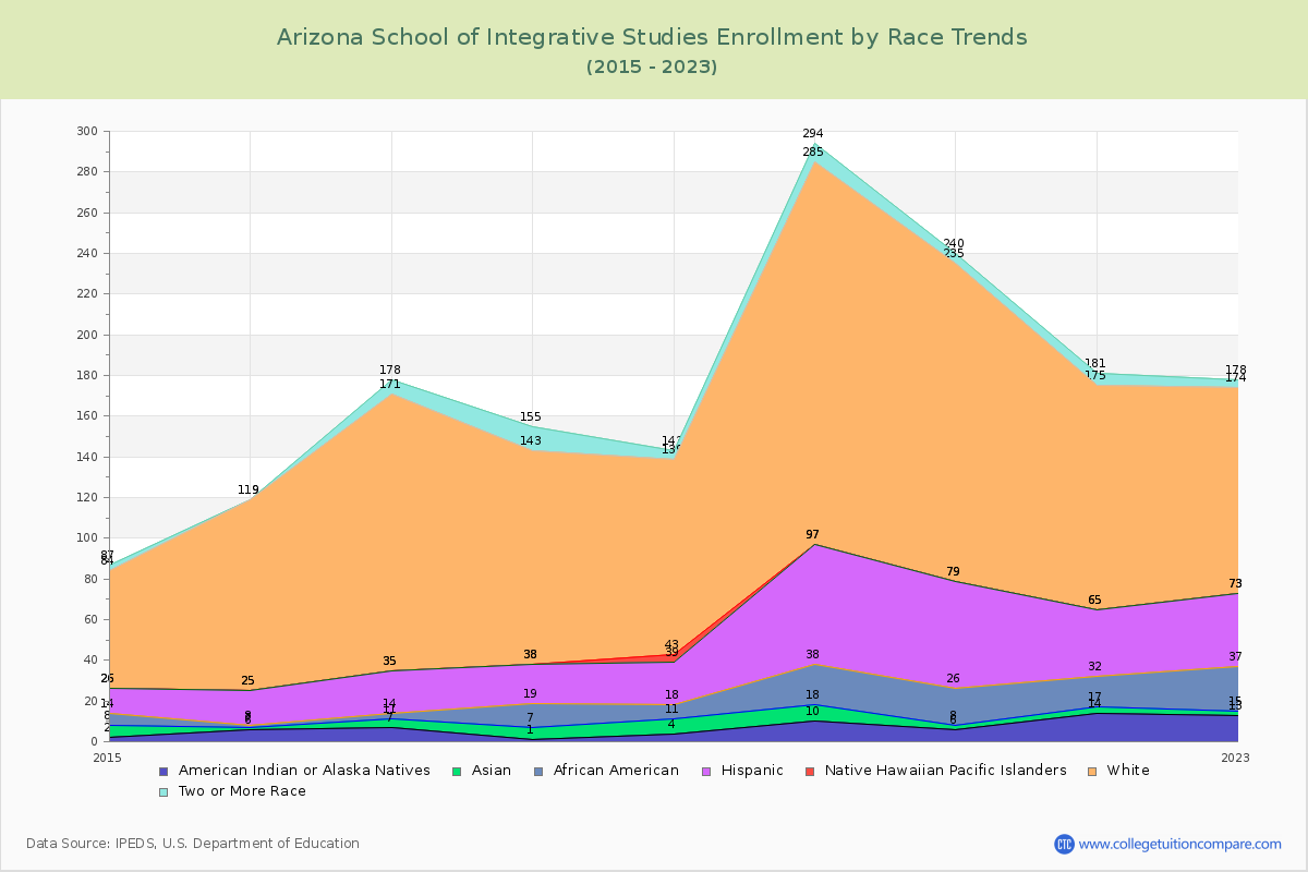 Arizona School of Integrative Studies Enrollment by Race Trends Chart