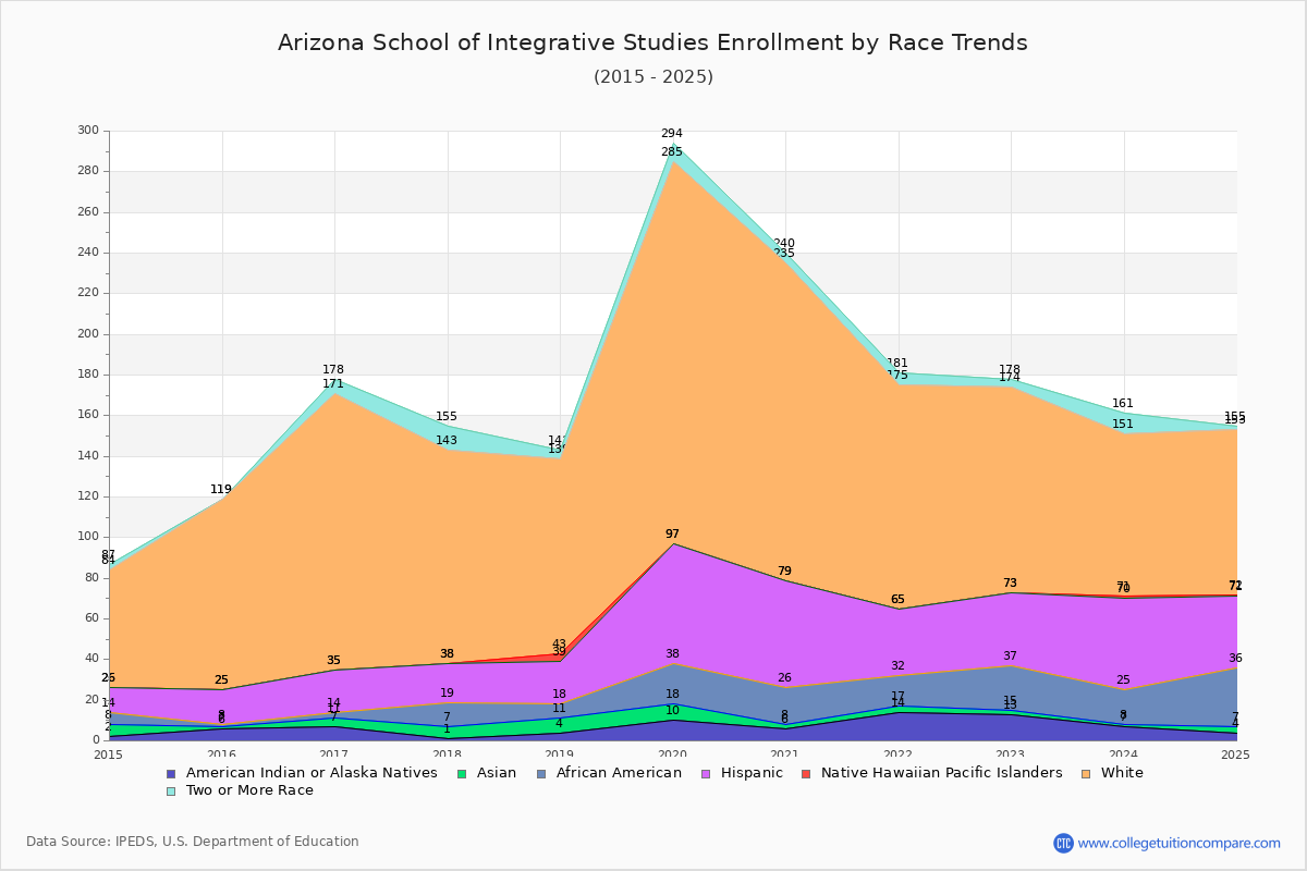 Arizona School of Integrative Studies Enrollment by Race Trends Chart