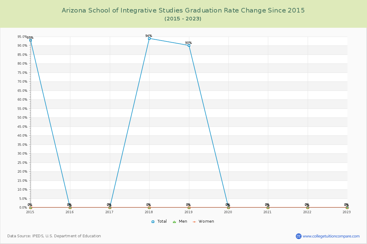 Arizona School of Integrative Studies Graduation Rate Changes Chart