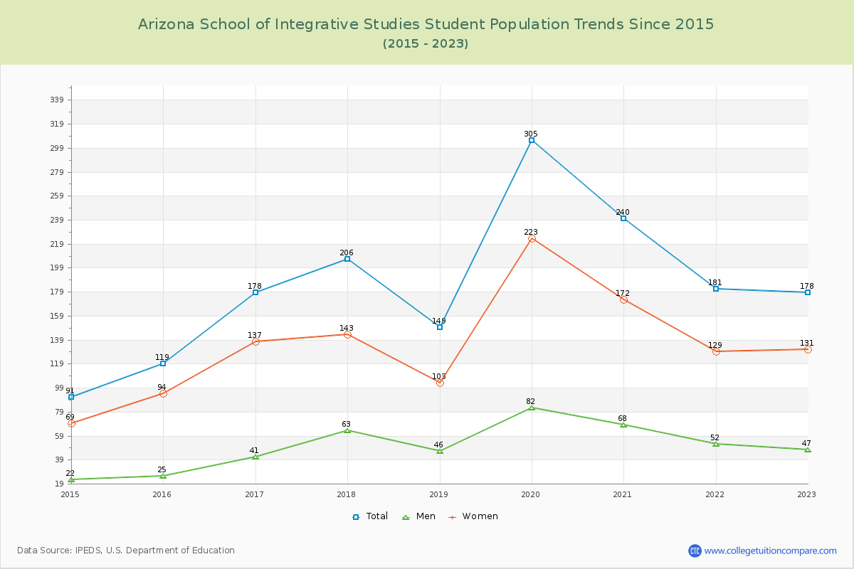 Arizona School of Integrative Studies Enrollment Trends Chart