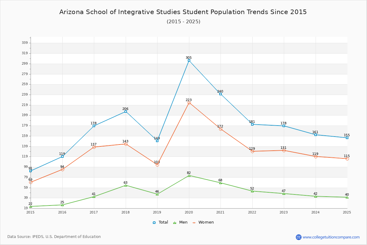 Arizona School of Integrative Studies Enrollment Trends Chart