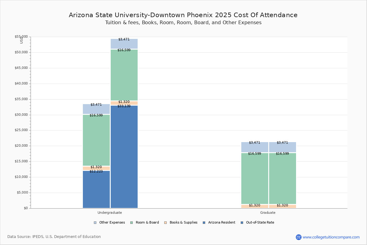 Arizona State University-Downtown Phoenix - Tuition & Fees, Net Price