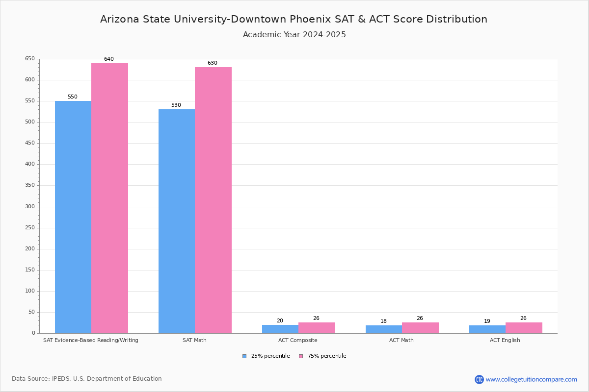 Gpa Calculator Asu What Test Scores and GPA Get You Into the