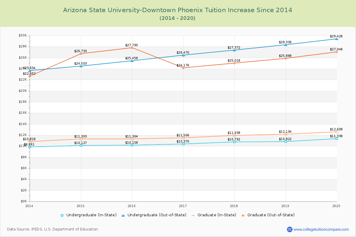 Arizona State University-Downtown Phoenix Tuition & Fees Changes Chart