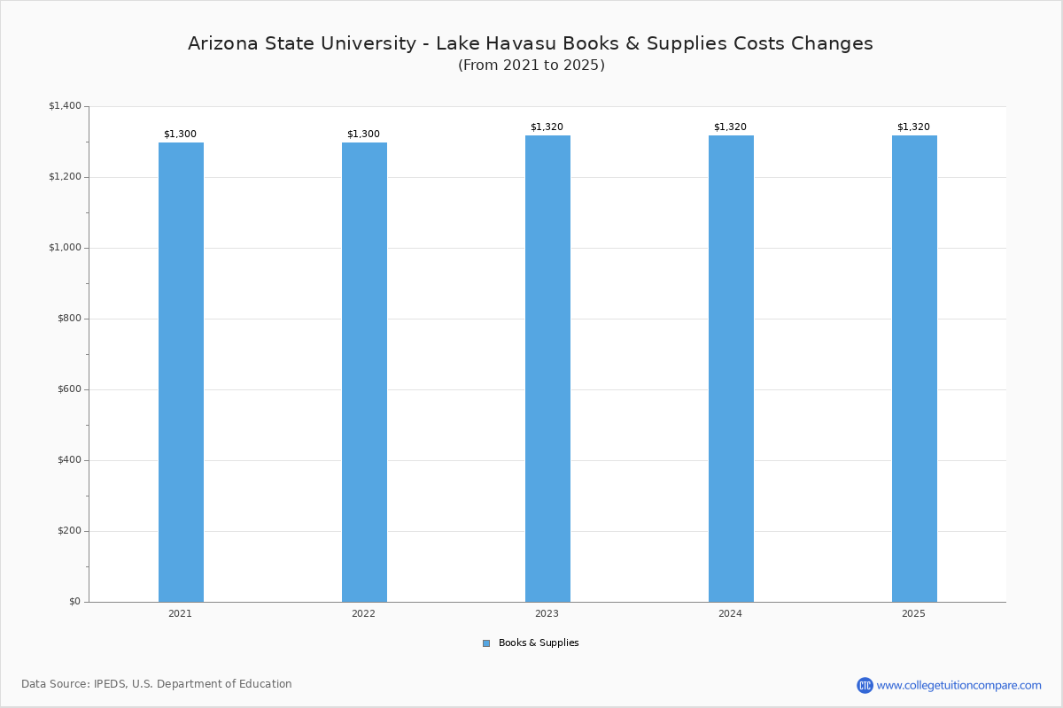 Arizona State University - Lake Havasu - Tuition & Fees, Net Price