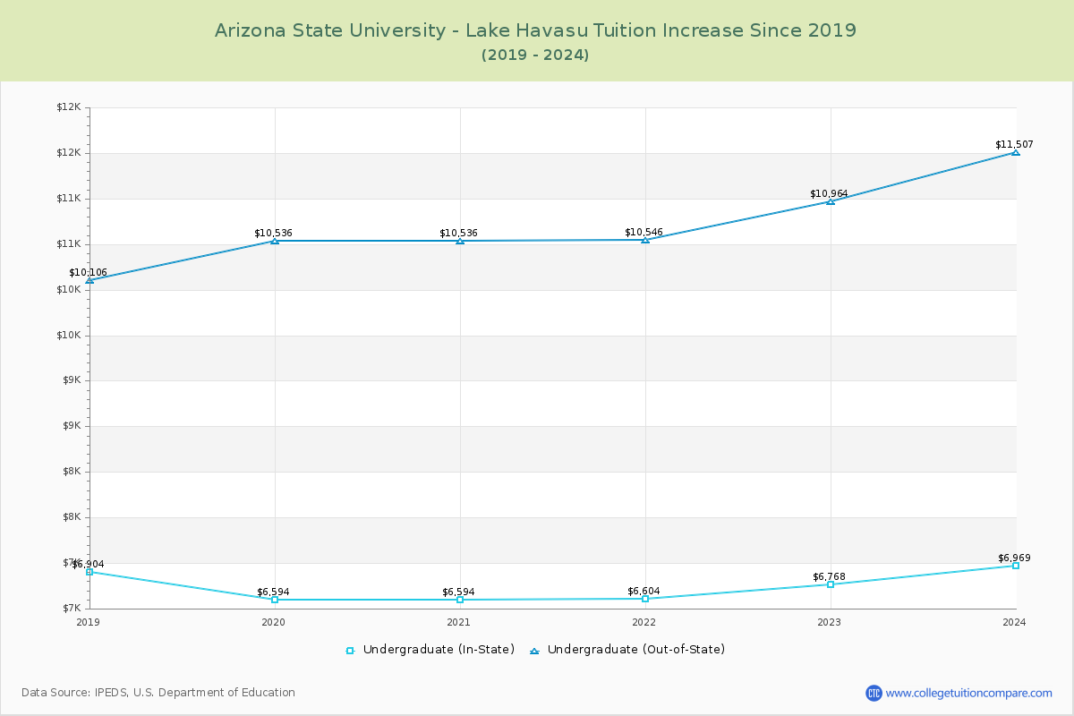 Arizona State University - Lake Havasu Tuition & Fees Changes Chart