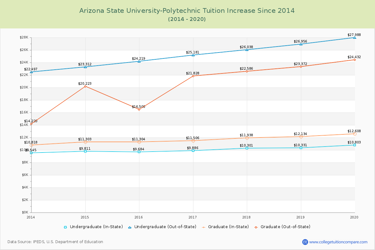 Arizona State University-Polytechnic Tuition & Fees Changes Chart