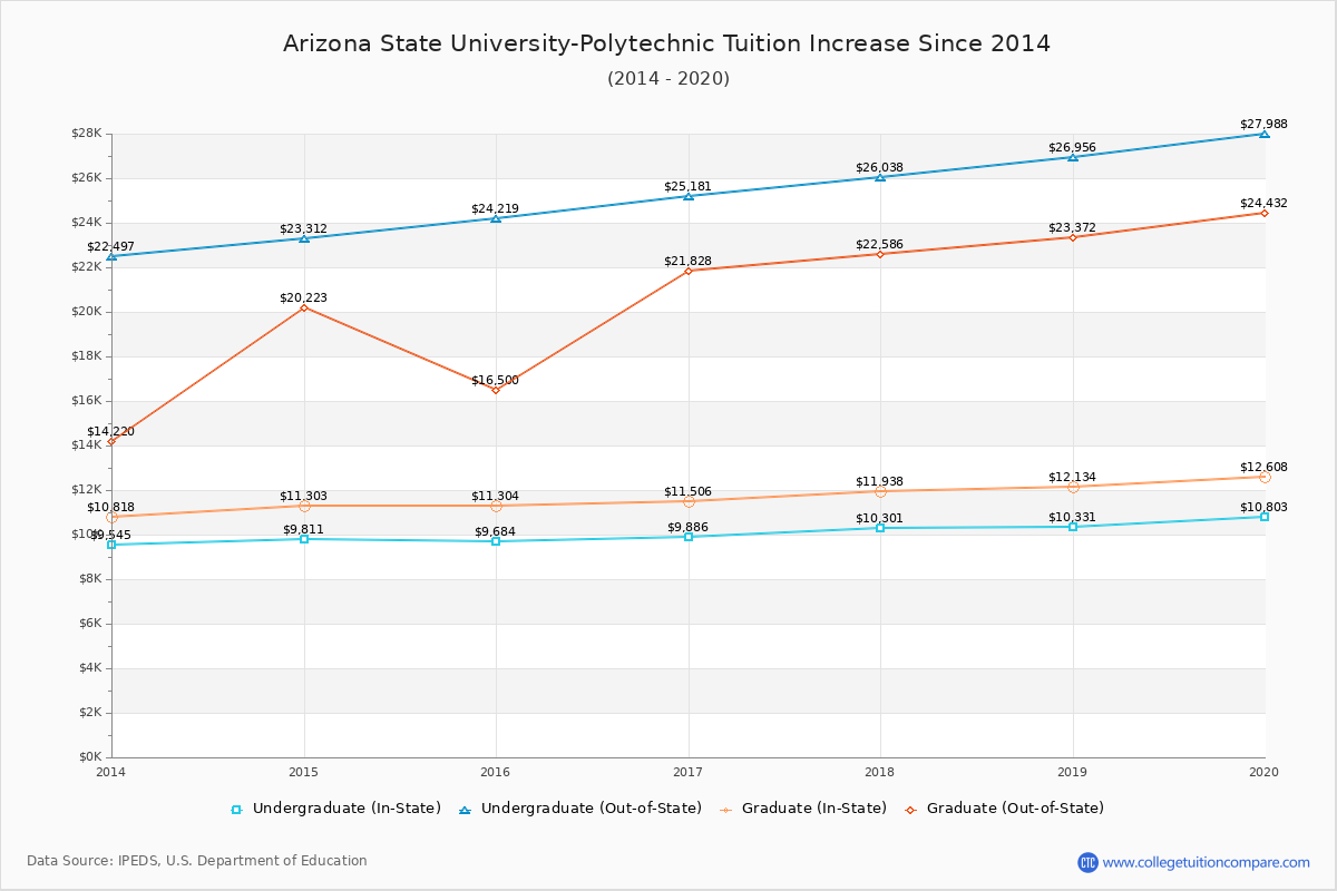 Arizona State University-Polytechnic Tuition & Fees Changes Chart