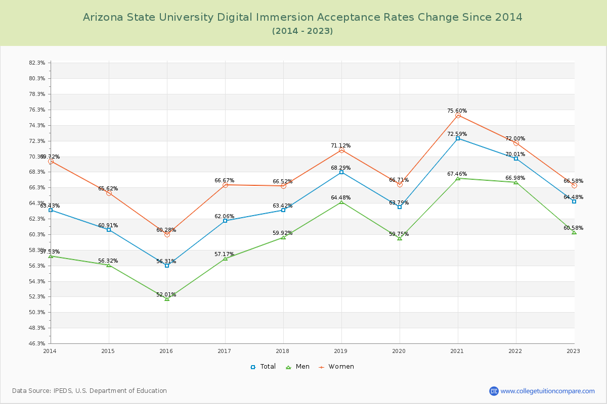 Arizona State University Digital Immersion Acceptance Rate Changes Chart